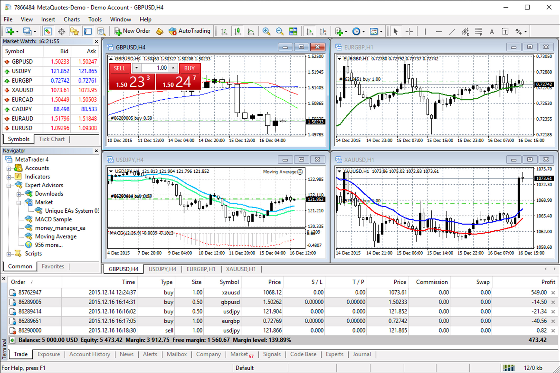 5 astuces pour tirer parti de MetaTrader 4 (MT4) et améliorer votre trading